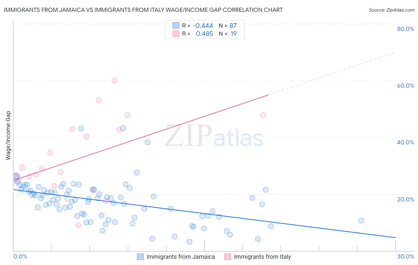 Immigrants from Jamaica vs Immigrants from Italy Wage/Income Gap