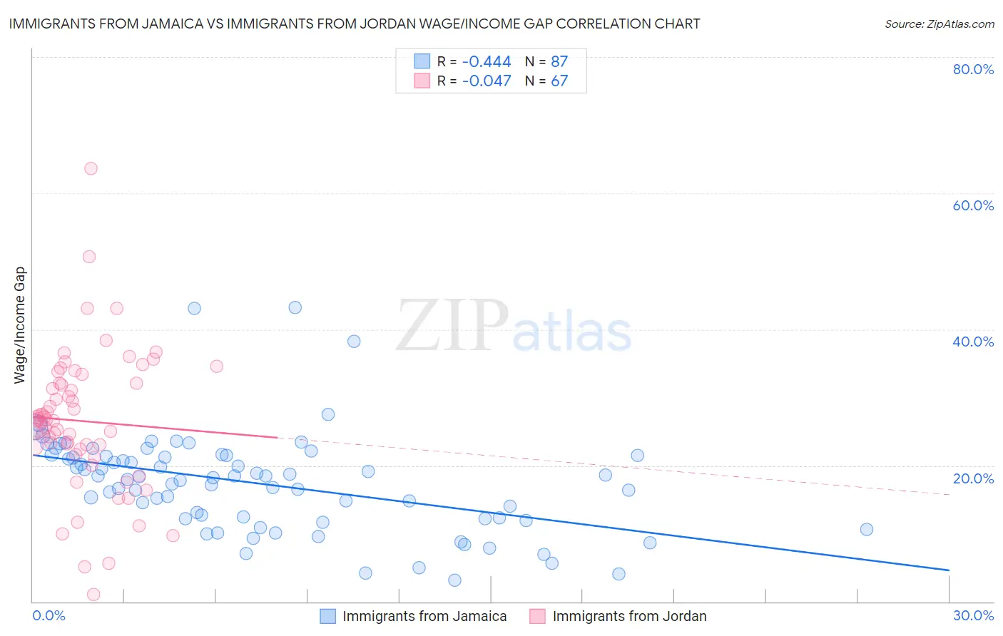 Immigrants from Jamaica vs Immigrants from Jordan Wage/Income Gap