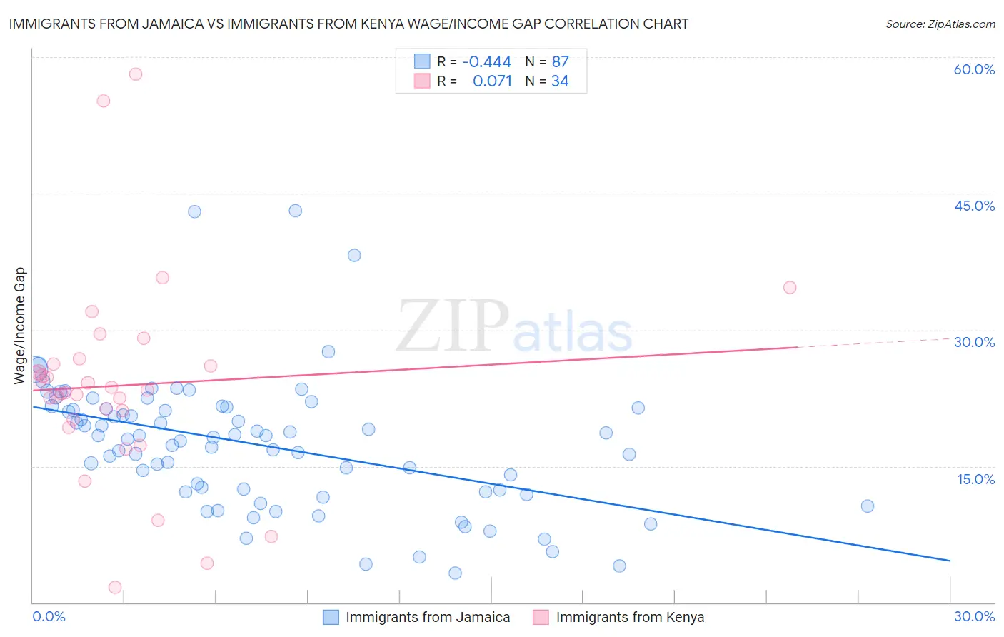 Immigrants from Jamaica vs Immigrants from Kenya Wage/Income Gap
