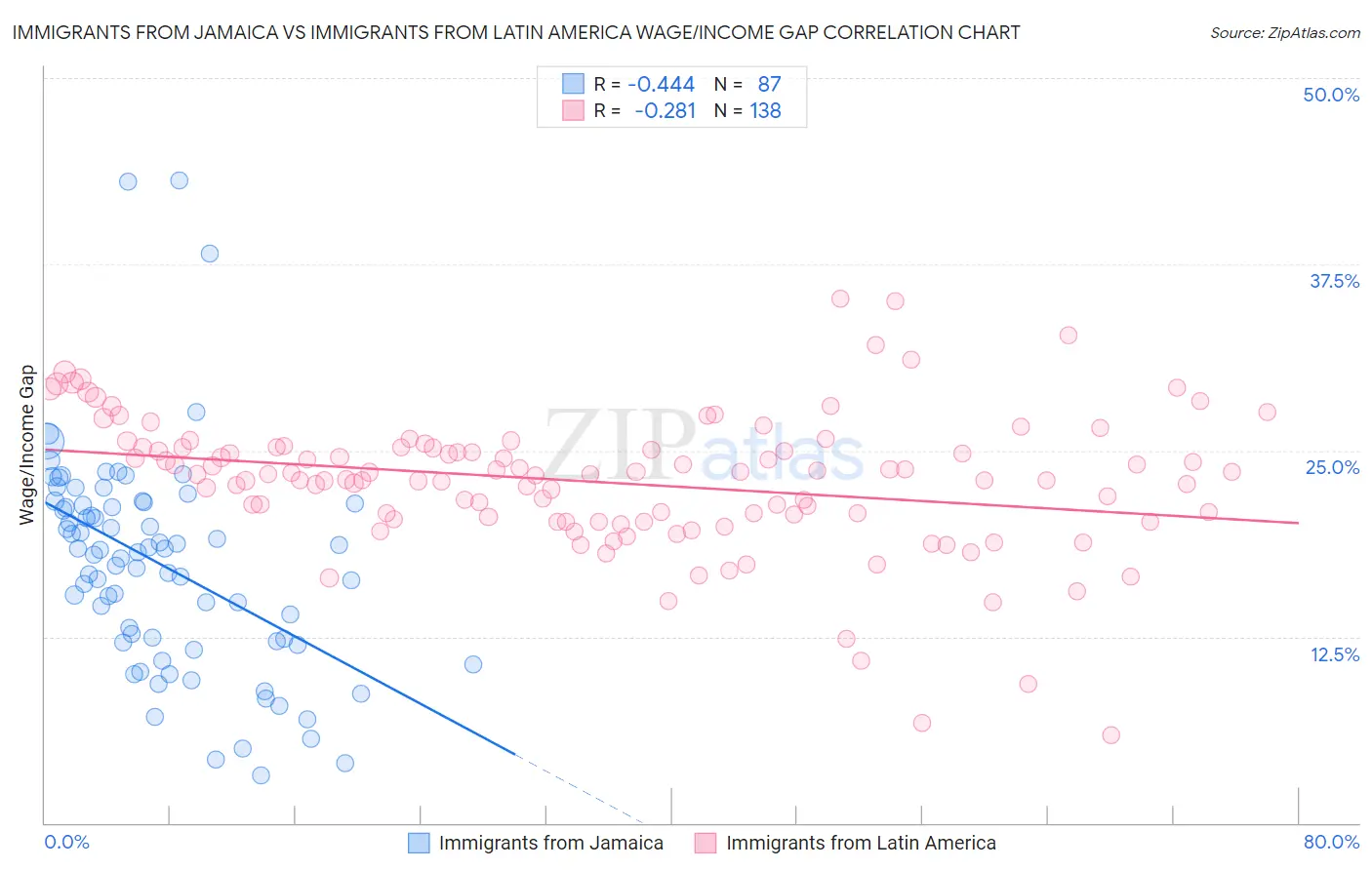 Immigrants from Jamaica vs Immigrants from Latin America Wage/Income Gap