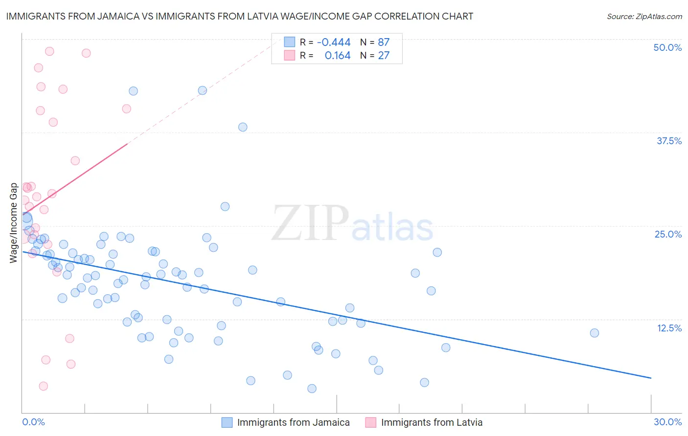 Immigrants from Jamaica vs Immigrants from Latvia Wage/Income Gap