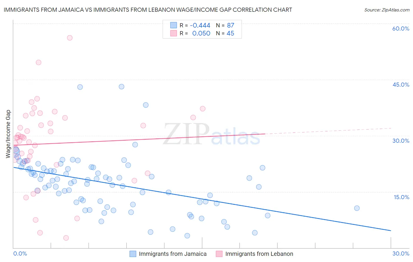 Immigrants from Jamaica vs Immigrants from Lebanon Wage/Income Gap
