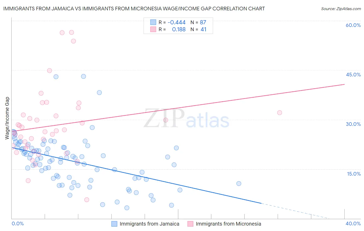 Immigrants from Jamaica vs Immigrants from Micronesia Wage/Income Gap