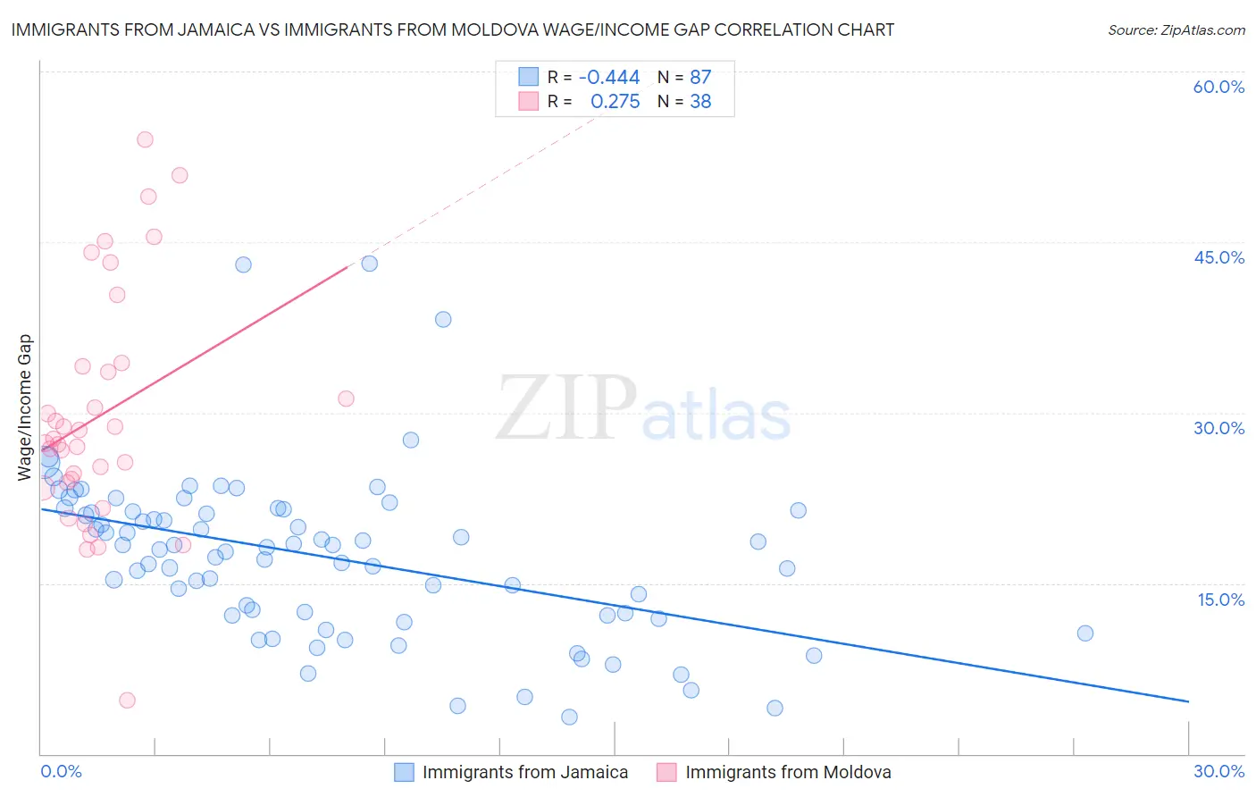 Immigrants from Jamaica vs Immigrants from Moldova Wage/Income Gap