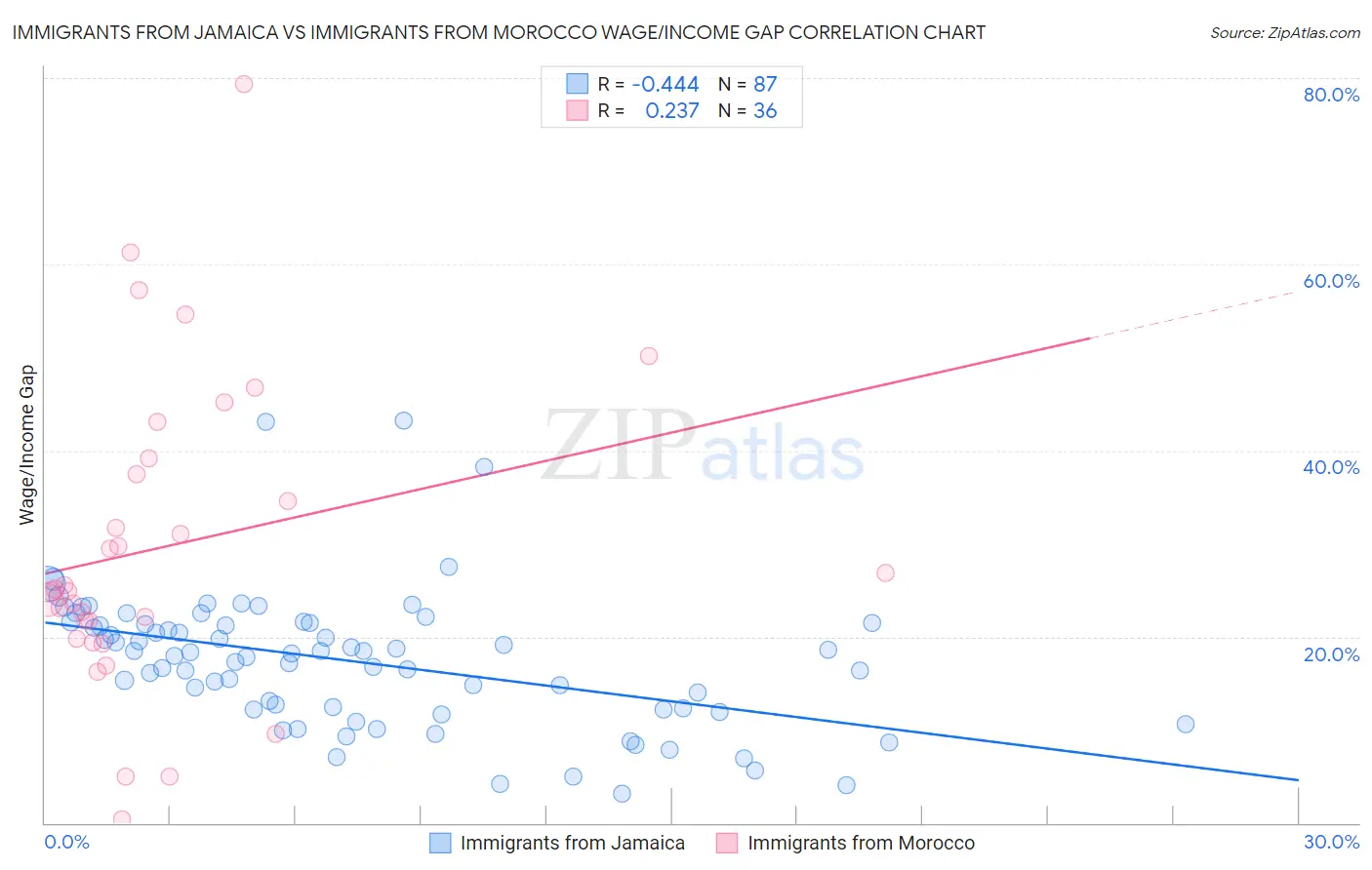 Immigrants from Jamaica vs Immigrants from Morocco Wage/Income Gap
