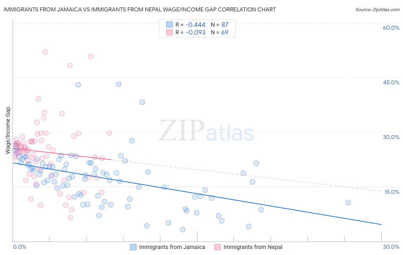 Immigrants from Jamaica vs Immigrants from Nepal Wage/Income Gap