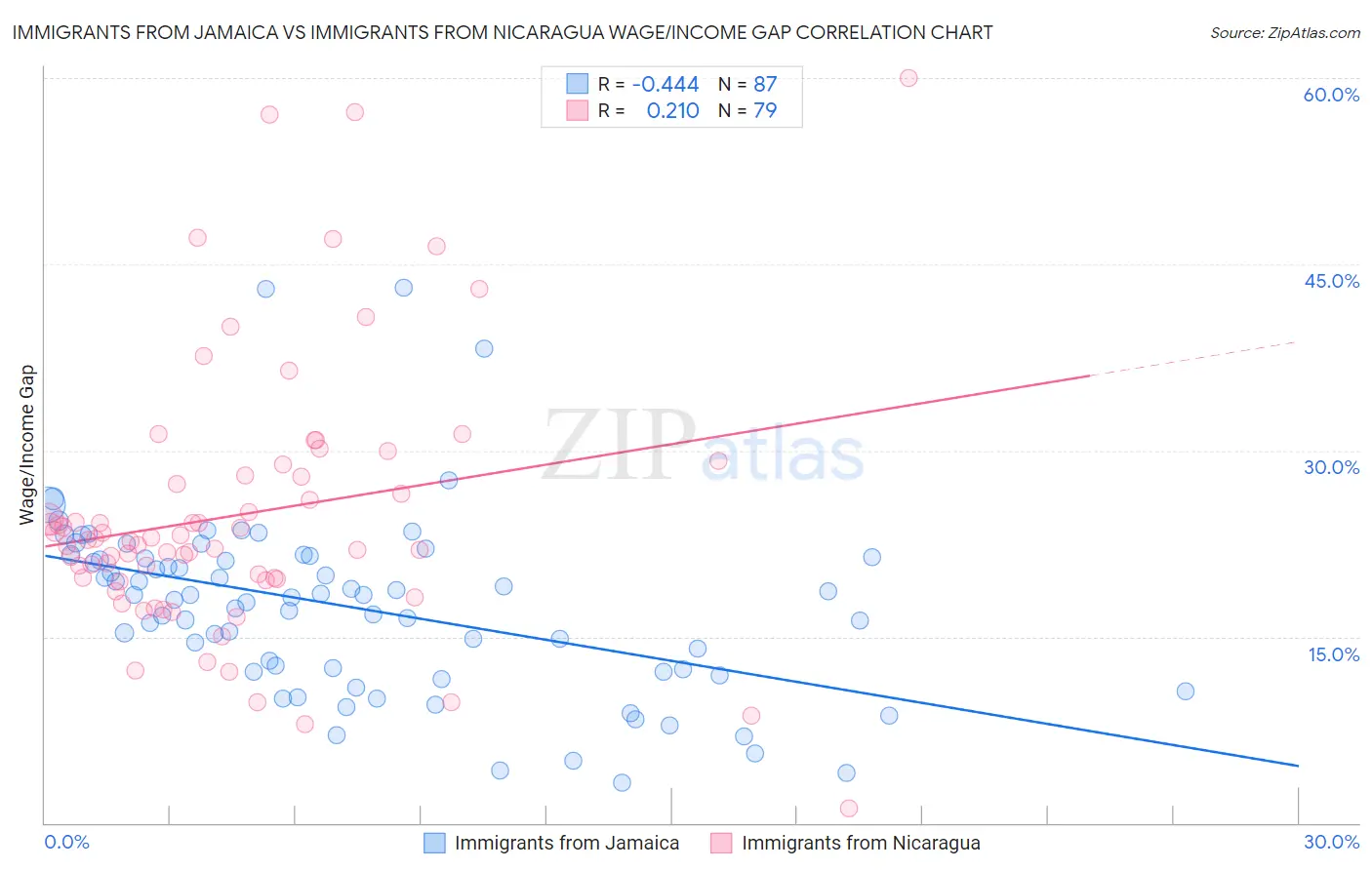 Immigrants from Jamaica vs Immigrants from Nicaragua Wage/Income Gap