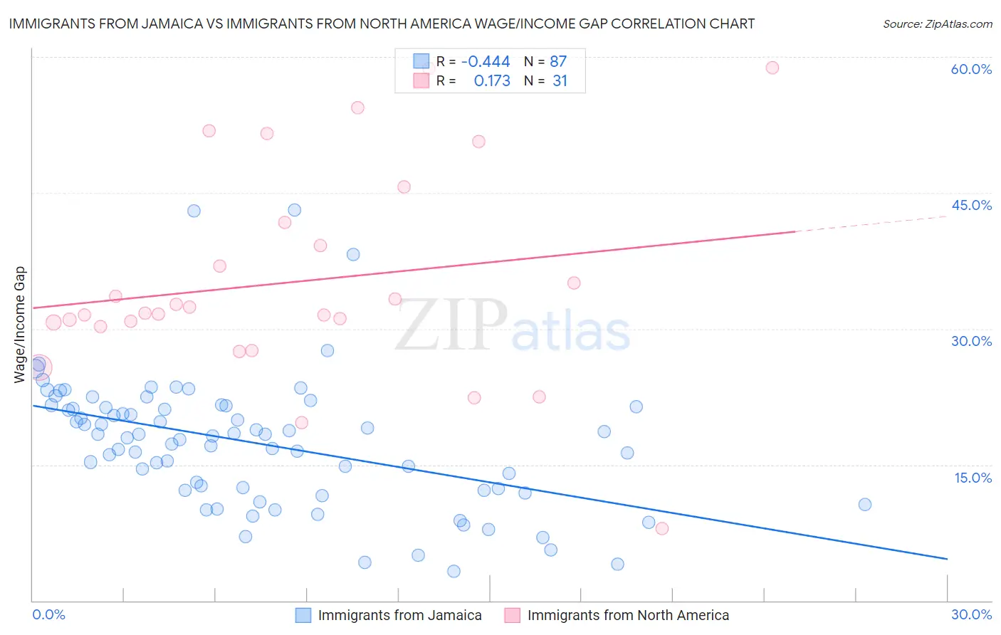 Immigrants from Jamaica vs Immigrants from North America Wage/Income Gap