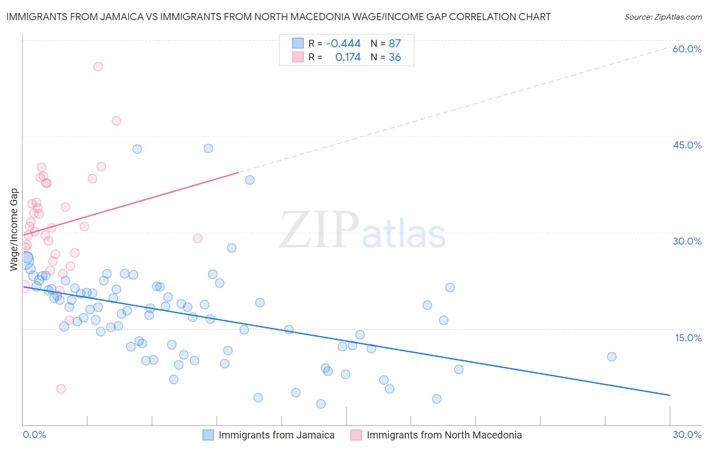 Immigrants from Jamaica vs Immigrants from North Macedonia Wage/Income Gap