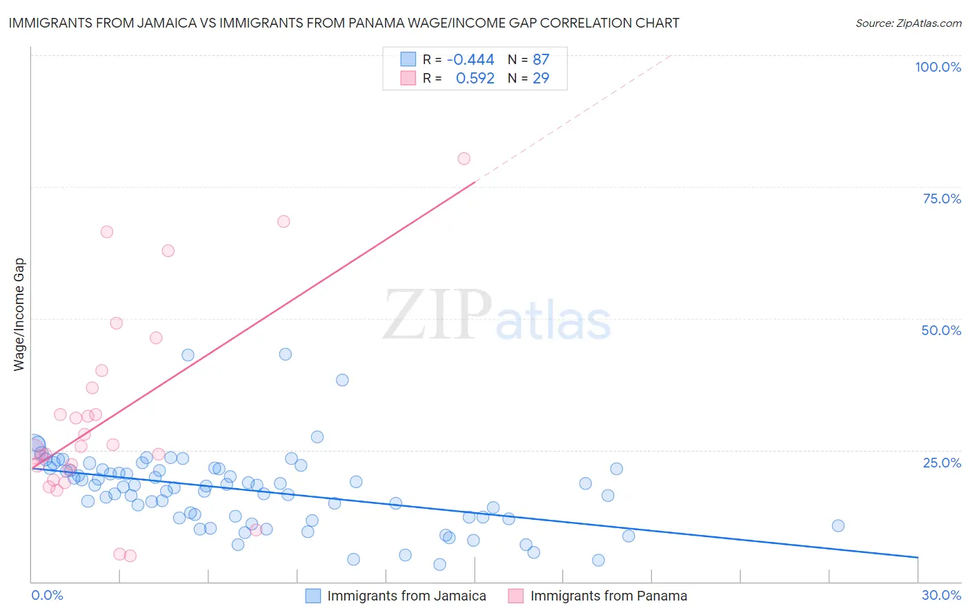 Immigrants from Jamaica vs Immigrants from Panama Wage/Income Gap