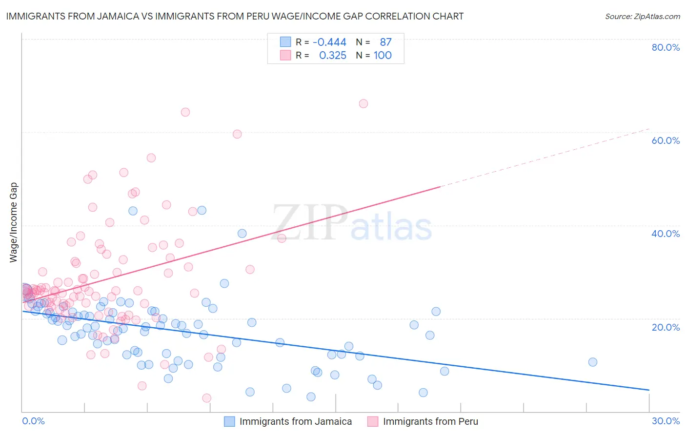 Immigrants from Jamaica vs Immigrants from Peru Wage/Income Gap