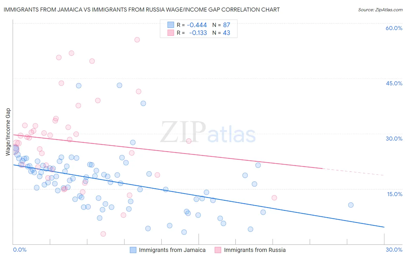 Immigrants from Jamaica vs Immigrants from Russia Wage/Income Gap