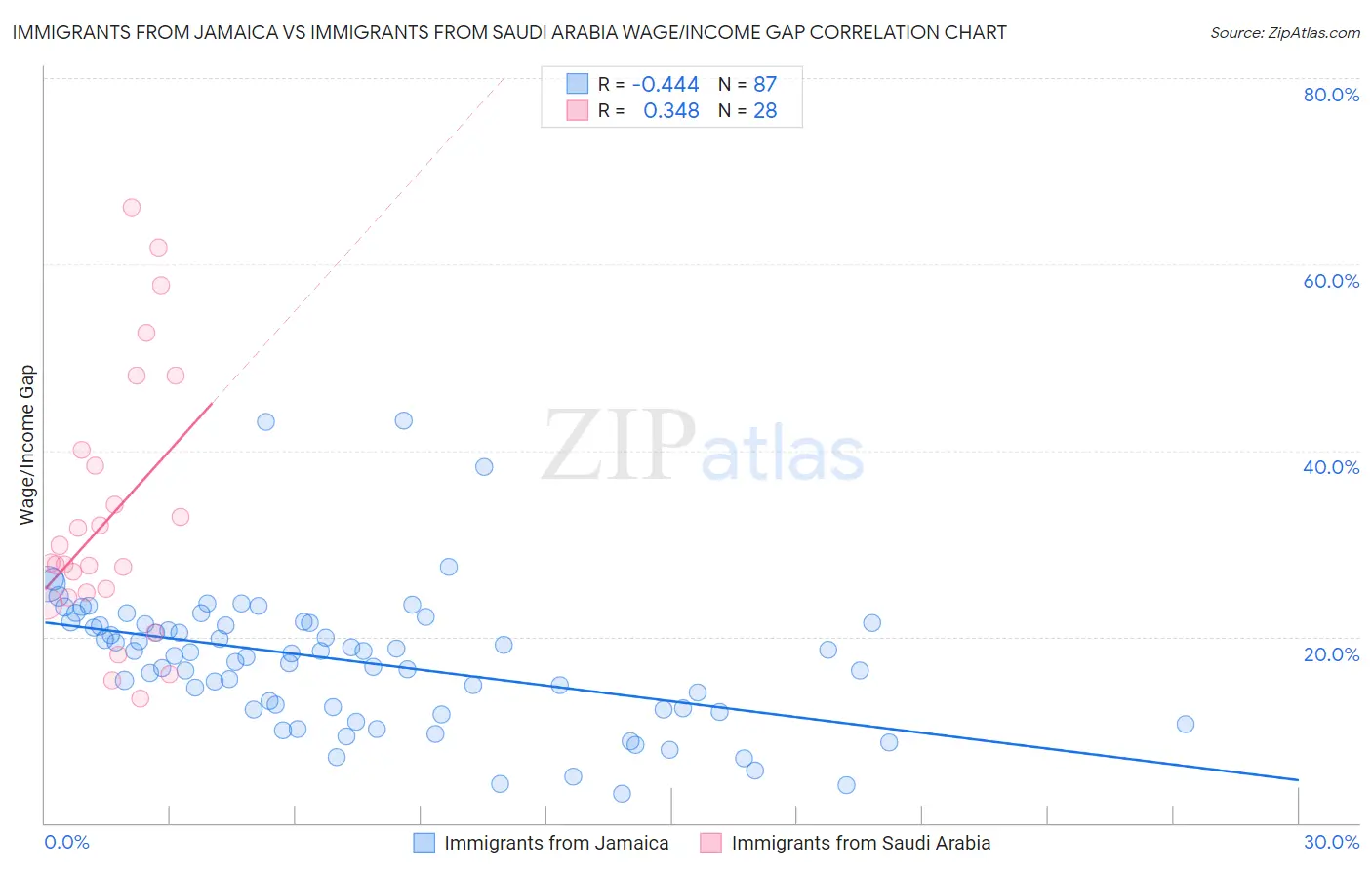 Immigrants from Jamaica vs Immigrants from Saudi Arabia Wage/Income Gap