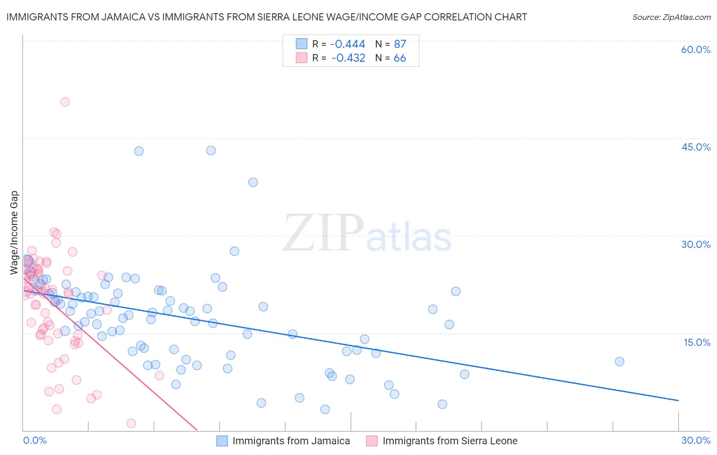 Immigrants from Jamaica vs Immigrants from Sierra Leone Wage/Income Gap