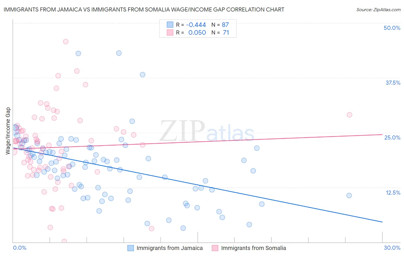 Immigrants from Jamaica vs Immigrants from Somalia Wage/Income Gap