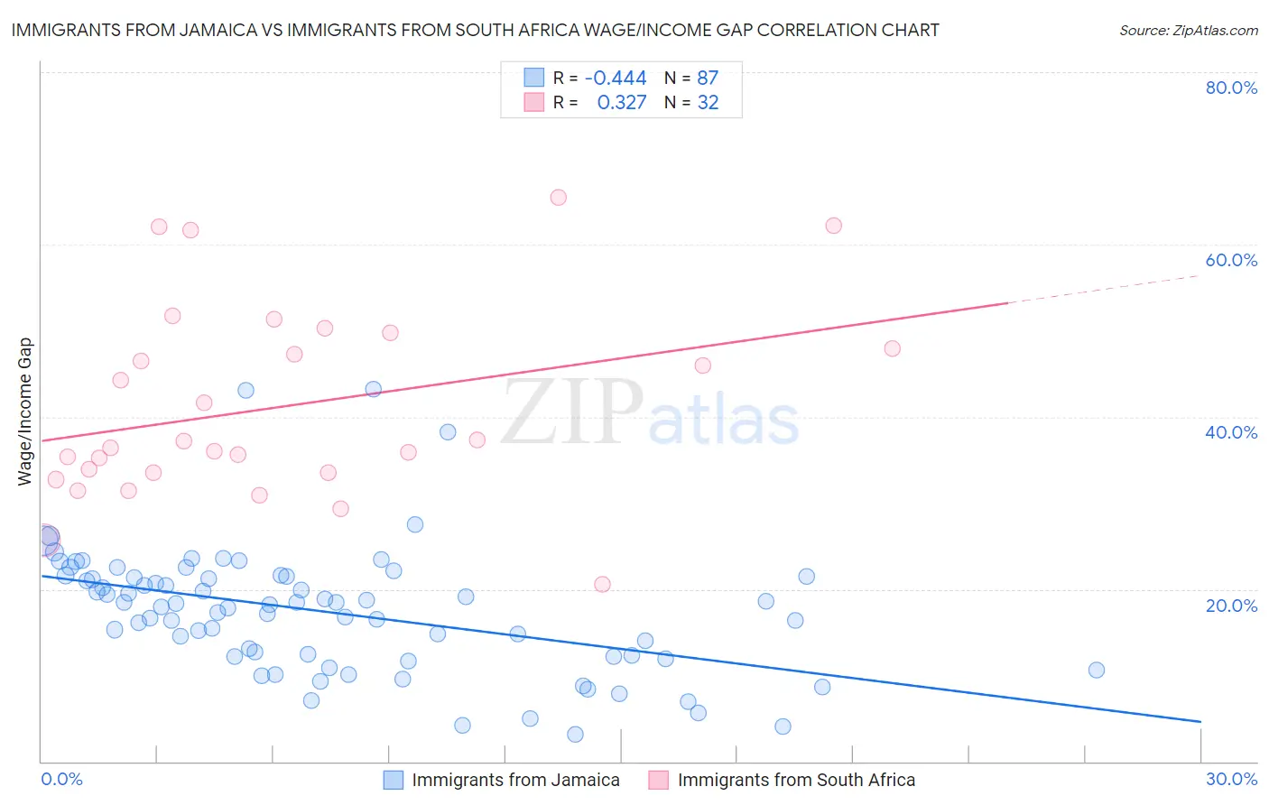 Immigrants from Jamaica vs Immigrants from South Africa Wage/Income Gap