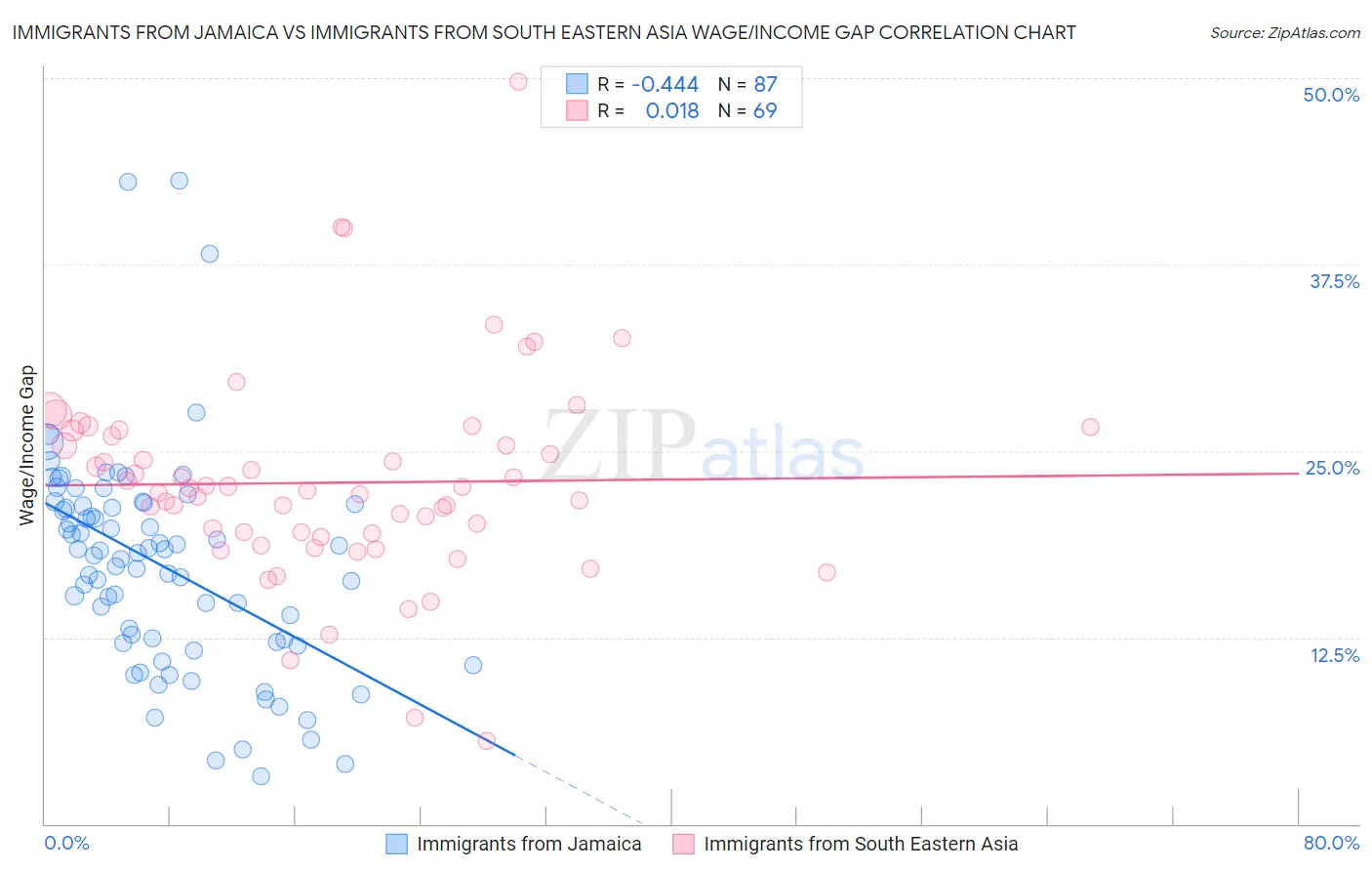 Immigrants from Jamaica vs Immigrants from South Eastern Asia Wage/Income Gap