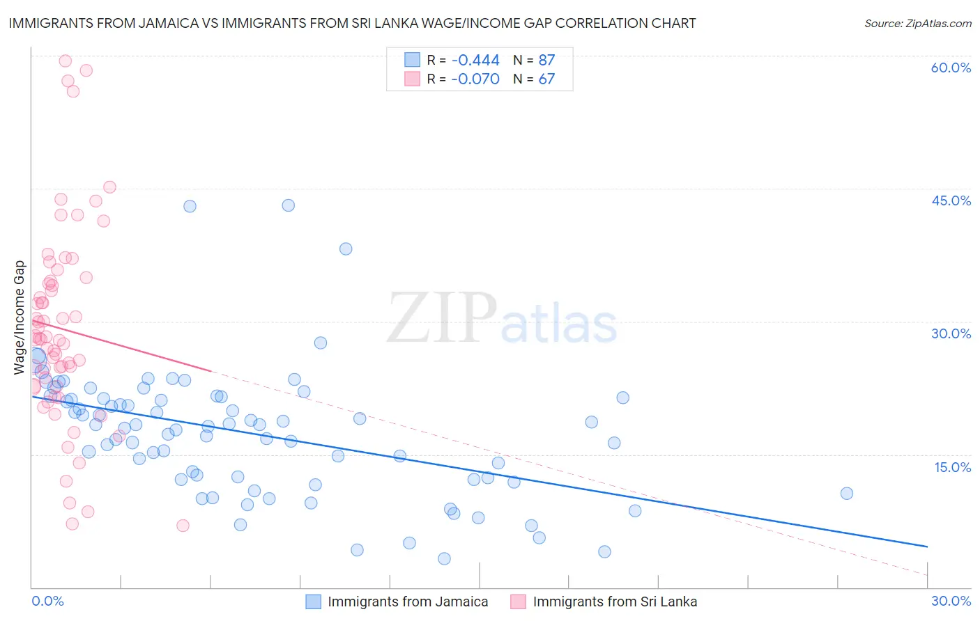 Immigrants from Jamaica vs Immigrants from Sri Lanka Wage/Income Gap