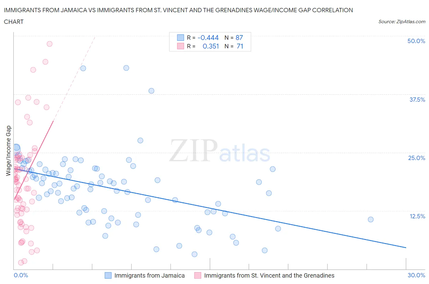 Immigrants from Jamaica vs Immigrants from St. Vincent and the Grenadines Wage/Income Gap