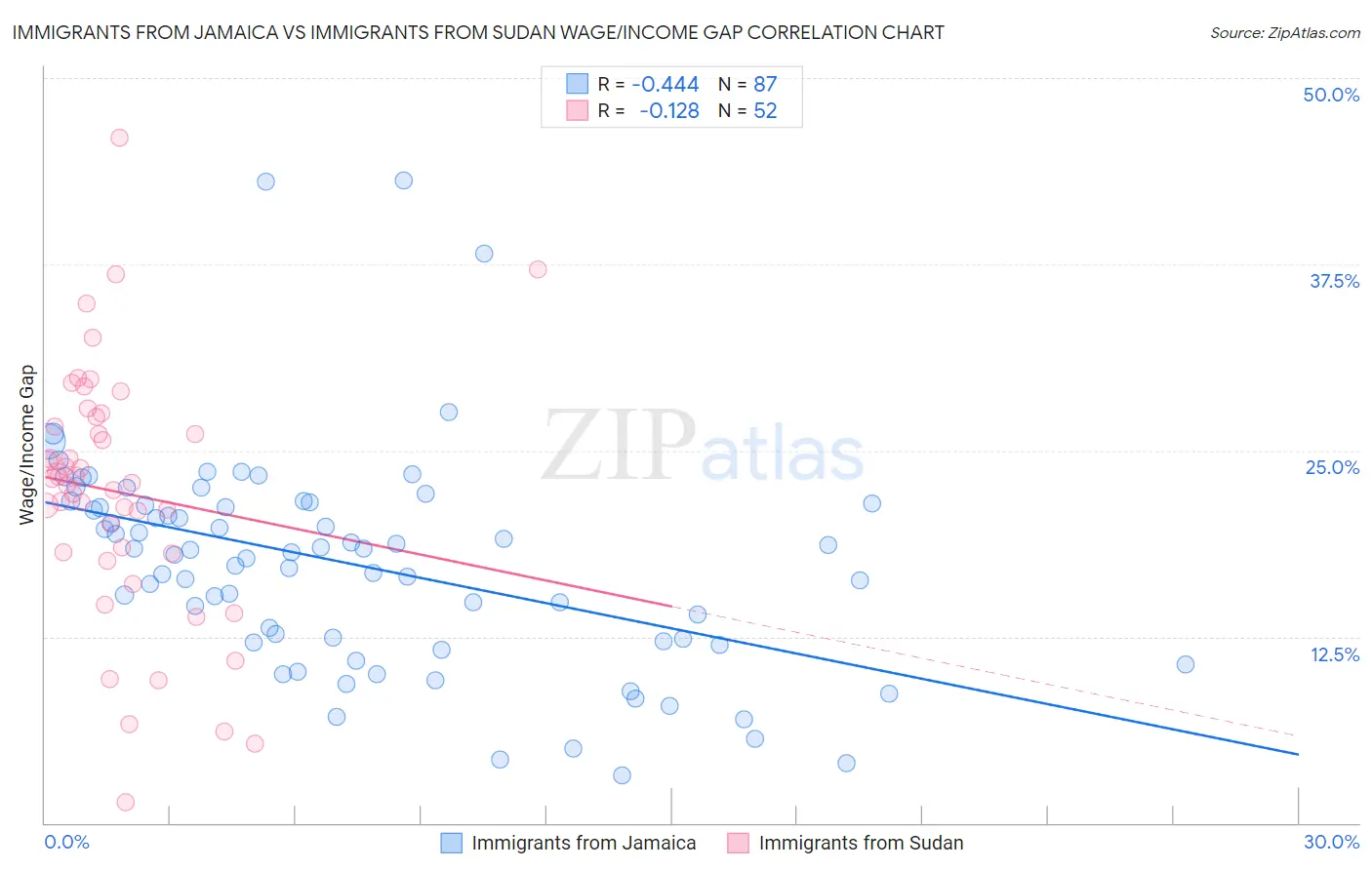 Immigrants from Jamaica vs Immigrants from Sudan Wage/Income Gap