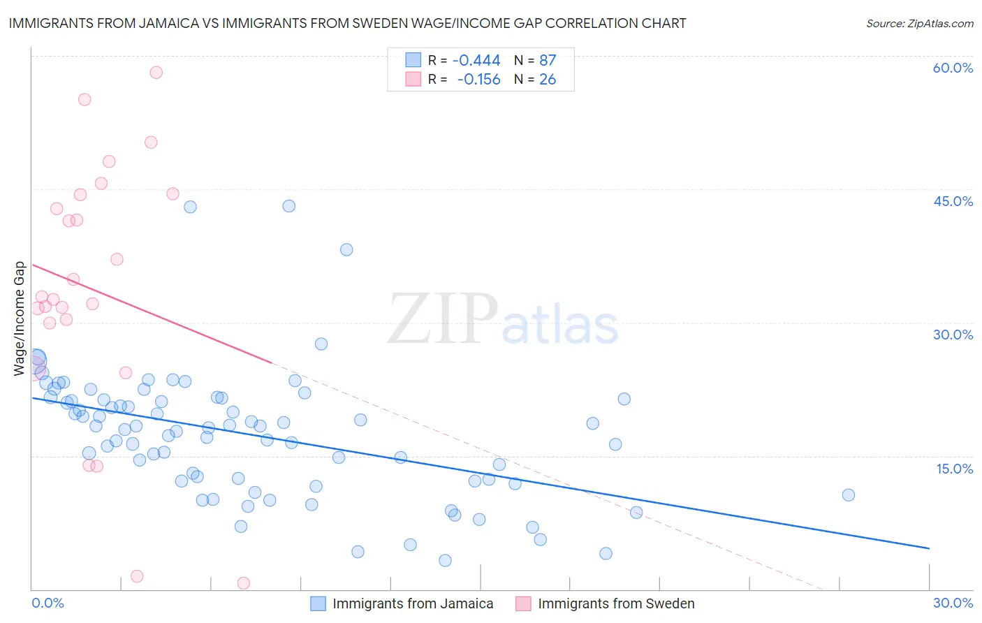 Immigrants from Jamaica vs Immigrants from Sweden Wage/Income Gap