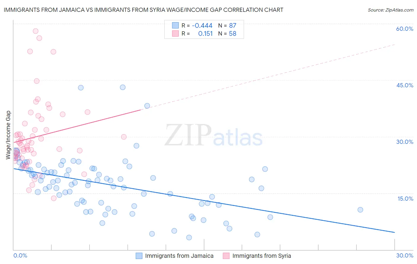 Immigrants from Jamaica vs Immigrants from Syria Wage/Income Gap