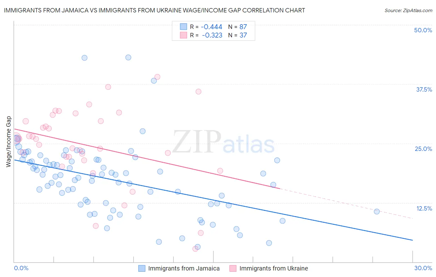 Immigrants from Jamaica vs Immigrants from Ukraine Wage/Income Gap