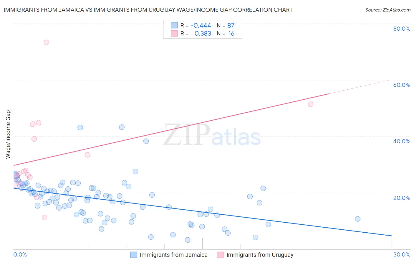Immigrants from Jamaica vs Immigrants from Uruguay Wage/Income Gap