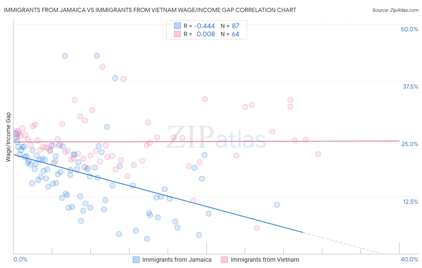 Immigrants from Jamaica vs Immigrants from Vietnam Wage/Income Gap