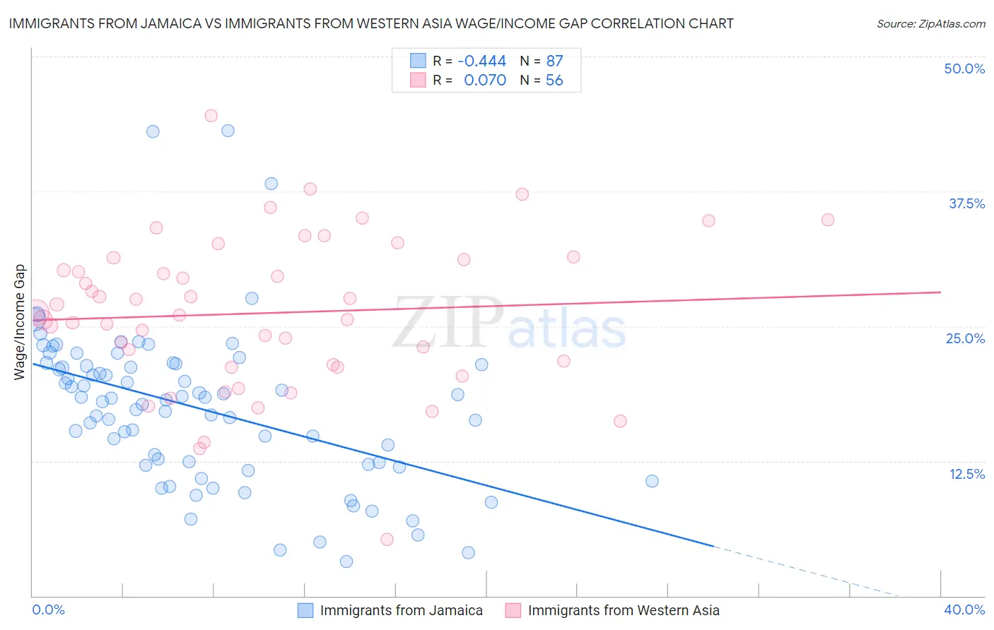Immigrants from Jamaica vs Immigrants from Western Asia Wage/Income Gap