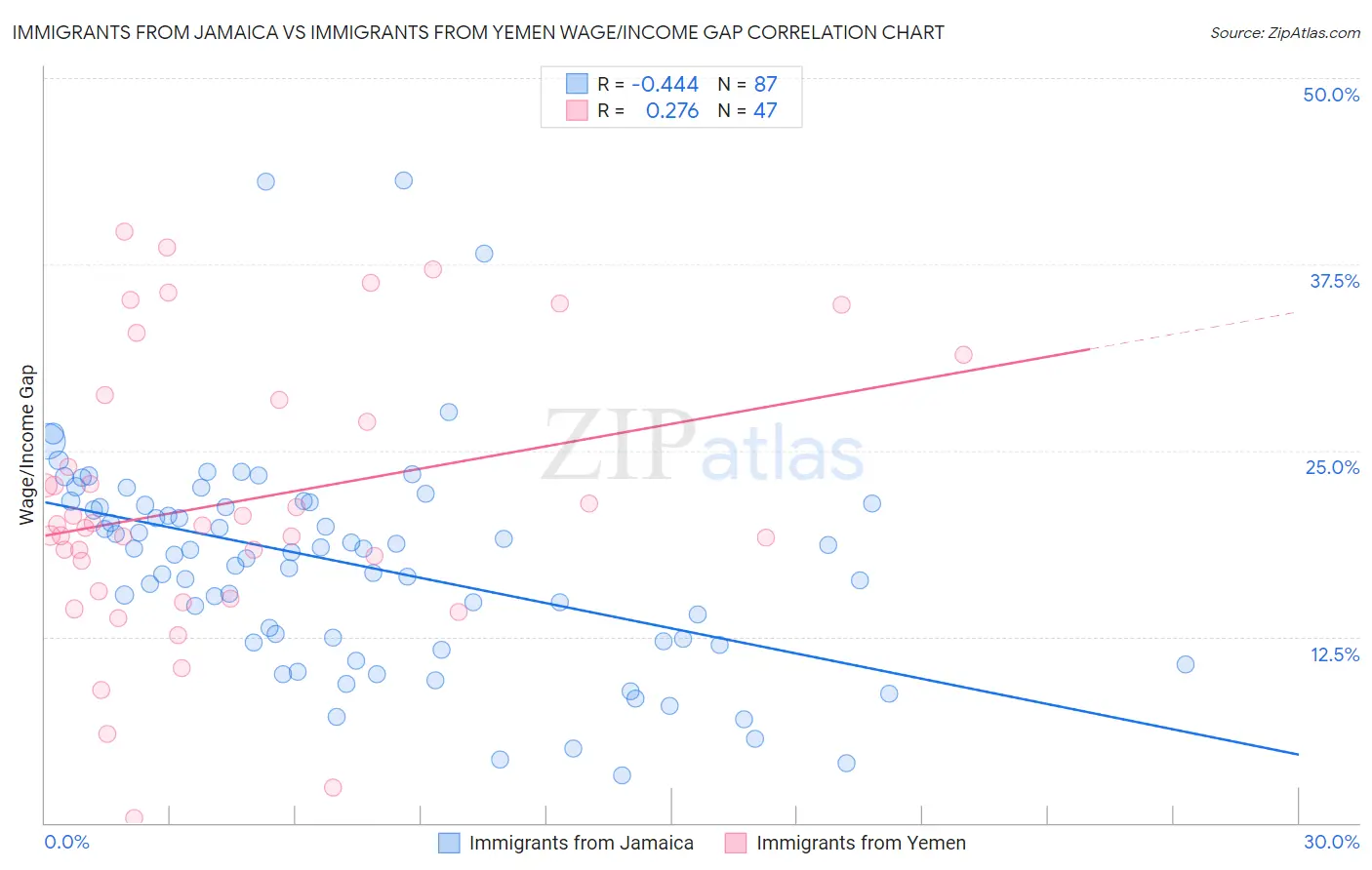 Immigrants from Jamaica vs Immigrants from Yemen Wage/Income Gap