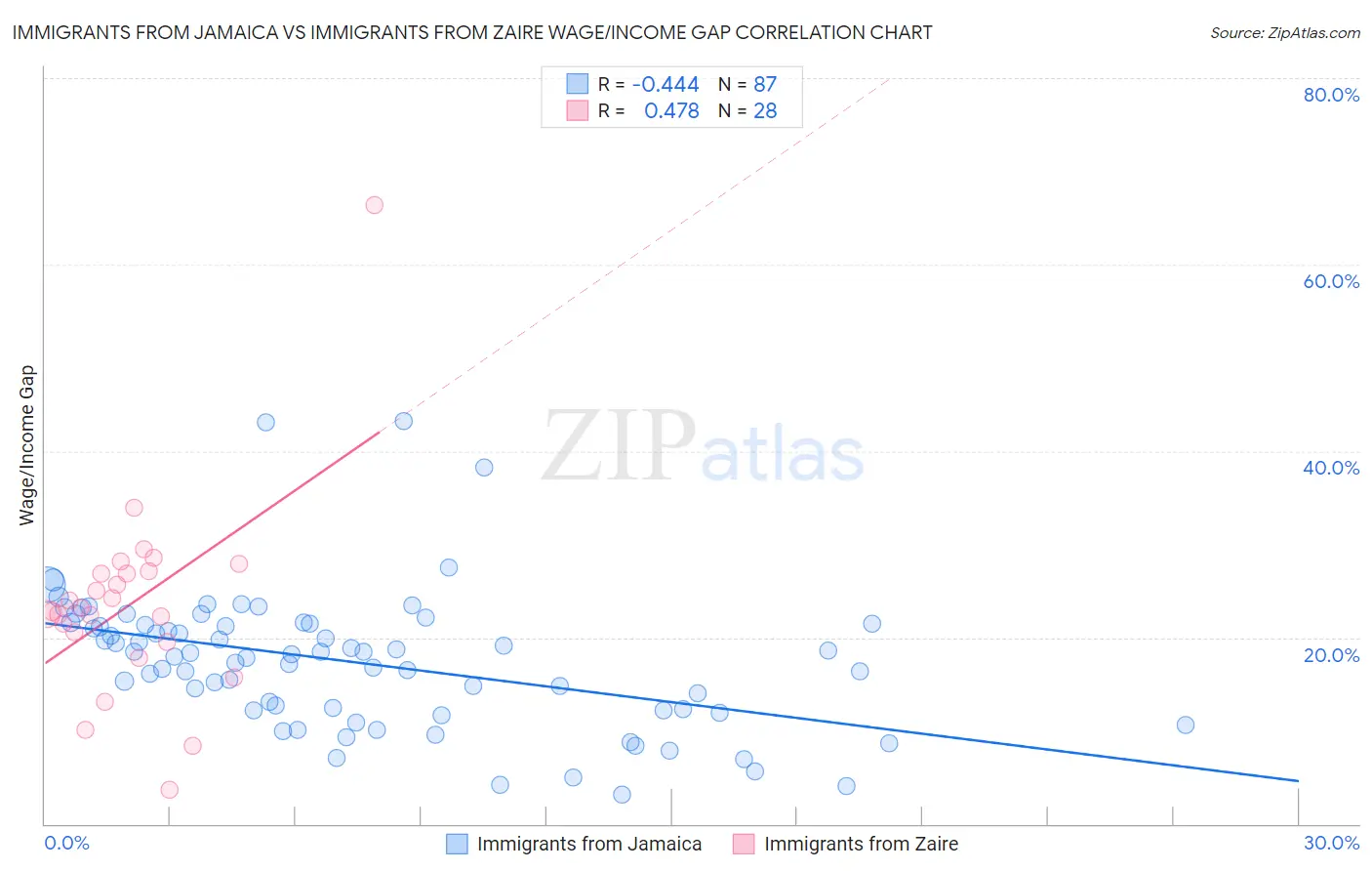 Immigrants from Jamaica vs Immigrants from Zaire Wage/Income Gap
