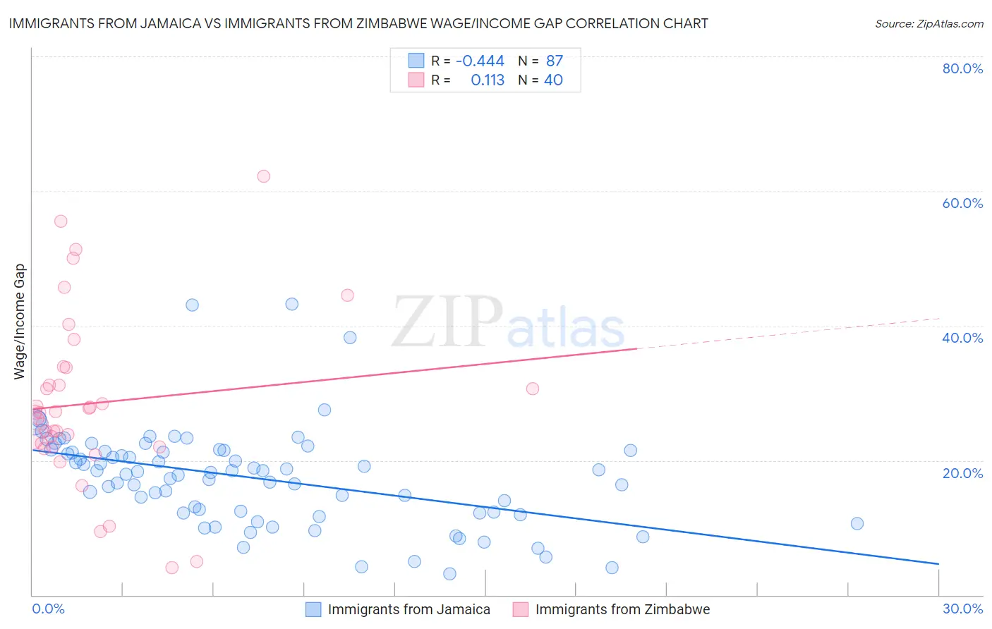 Immigrants from Jamaica vs Immigrants from Zimbabwe Wage/Income Gap