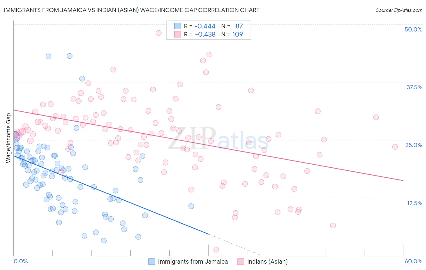 Immigrants from Jamaica vs Indian (Asian) Wage/Income Gap