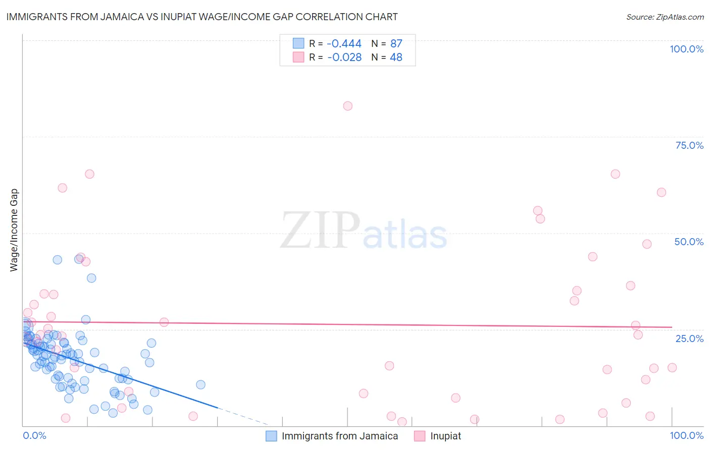 Immigrants from Jamaica vs Inupiat Wage/Income Gap