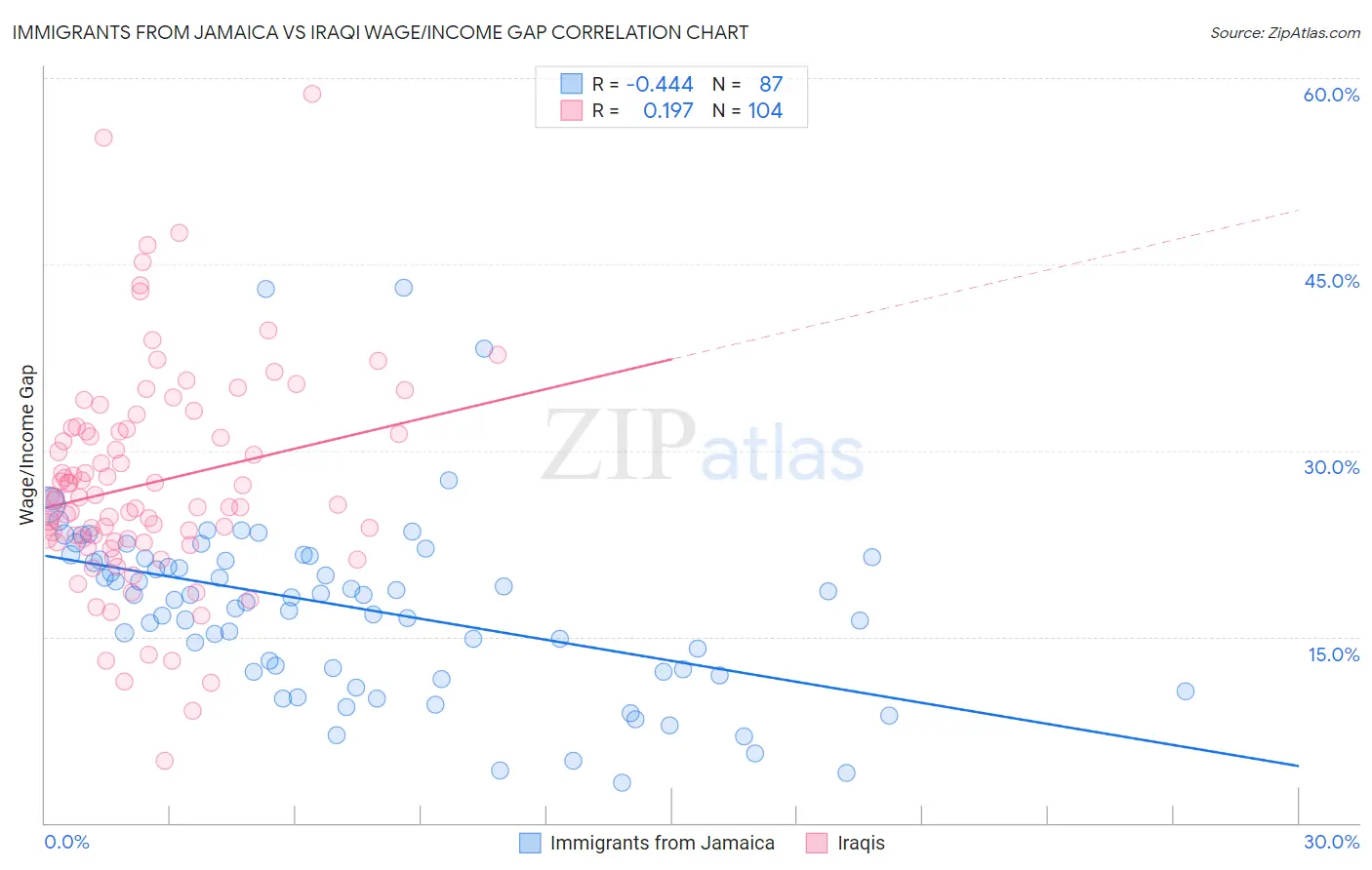 Immigrants from Jamaica vs Iraqi Wage/Income Gap