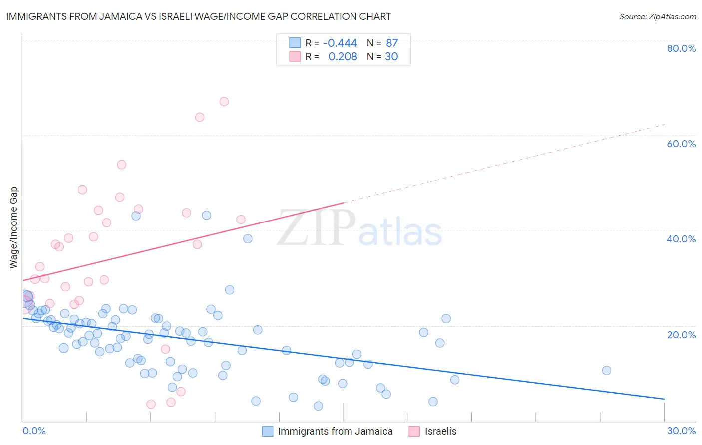 Immigrants from Jamaica vs Israeli Wage/Income Gap