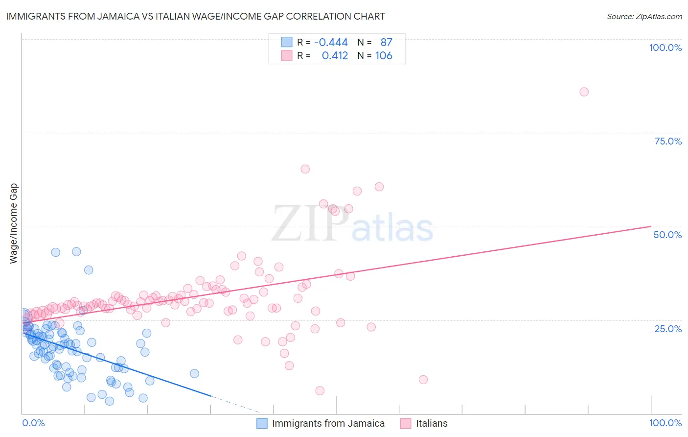 Immigrants from Jamaica vs Italian Wage/Income Gap