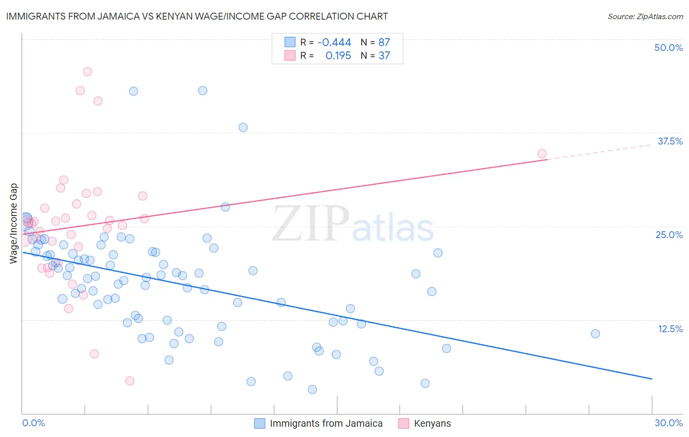 Immigrants from Jamaica vs Kenyan Wage/Income Gap