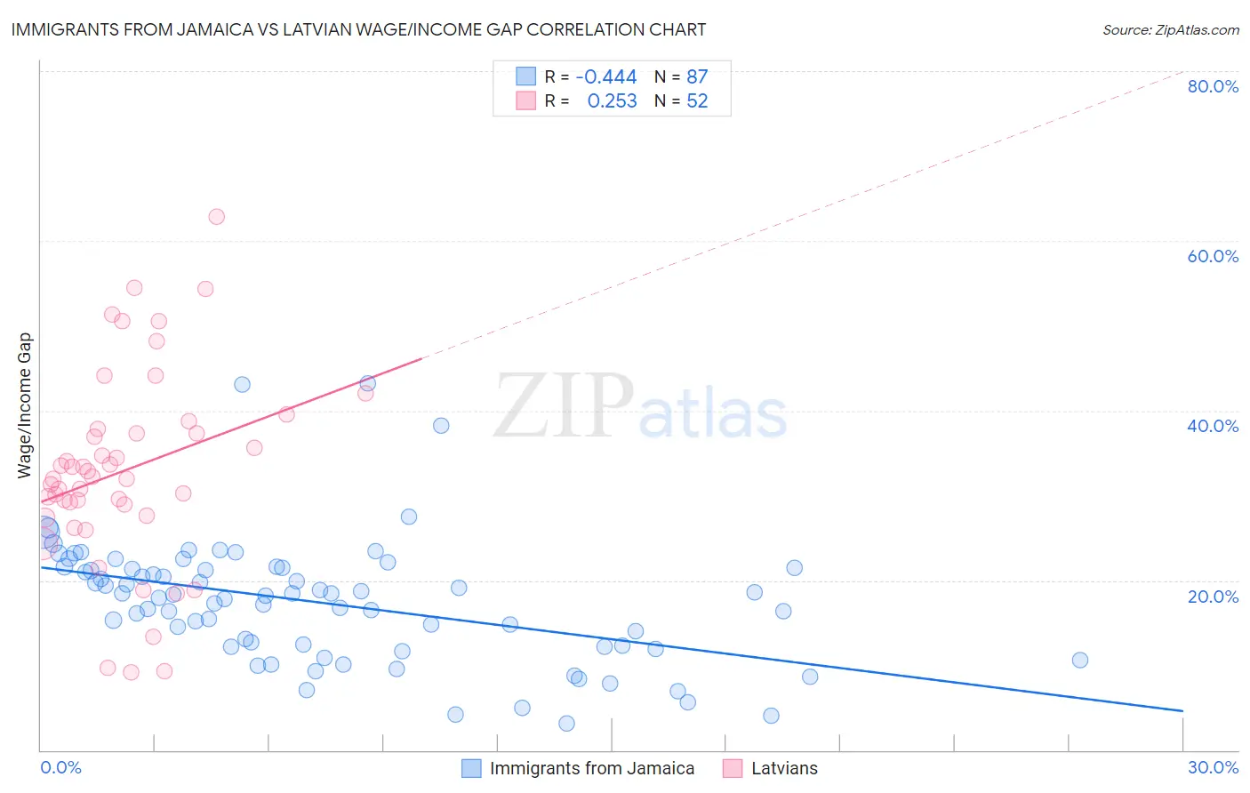 Immigrants from Jamaica vs Latvian Wage/Income Gap