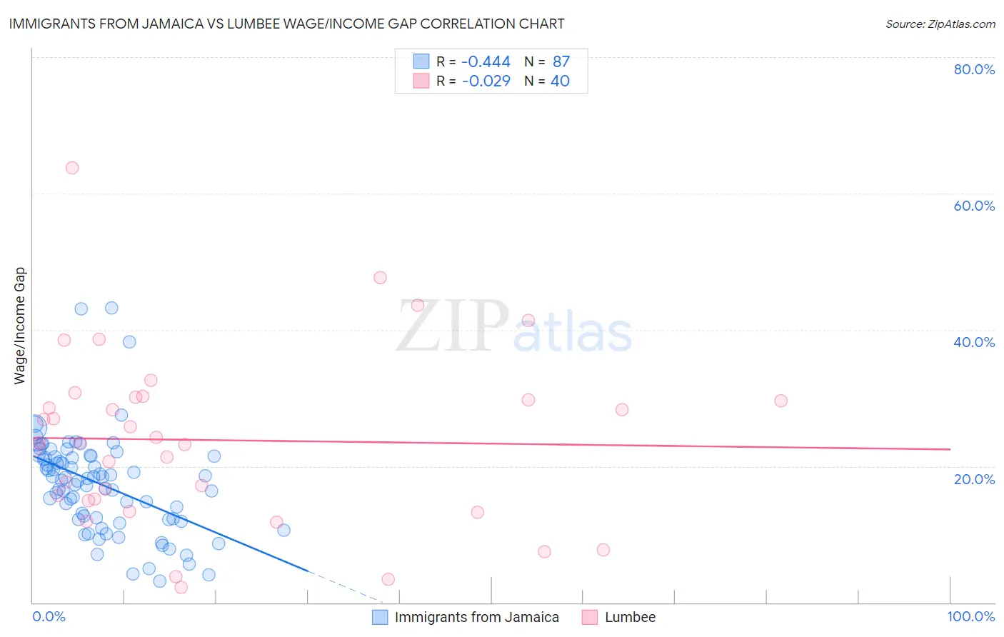 Immigrants from Jamaica vs Lumbee Wage/Income Gap