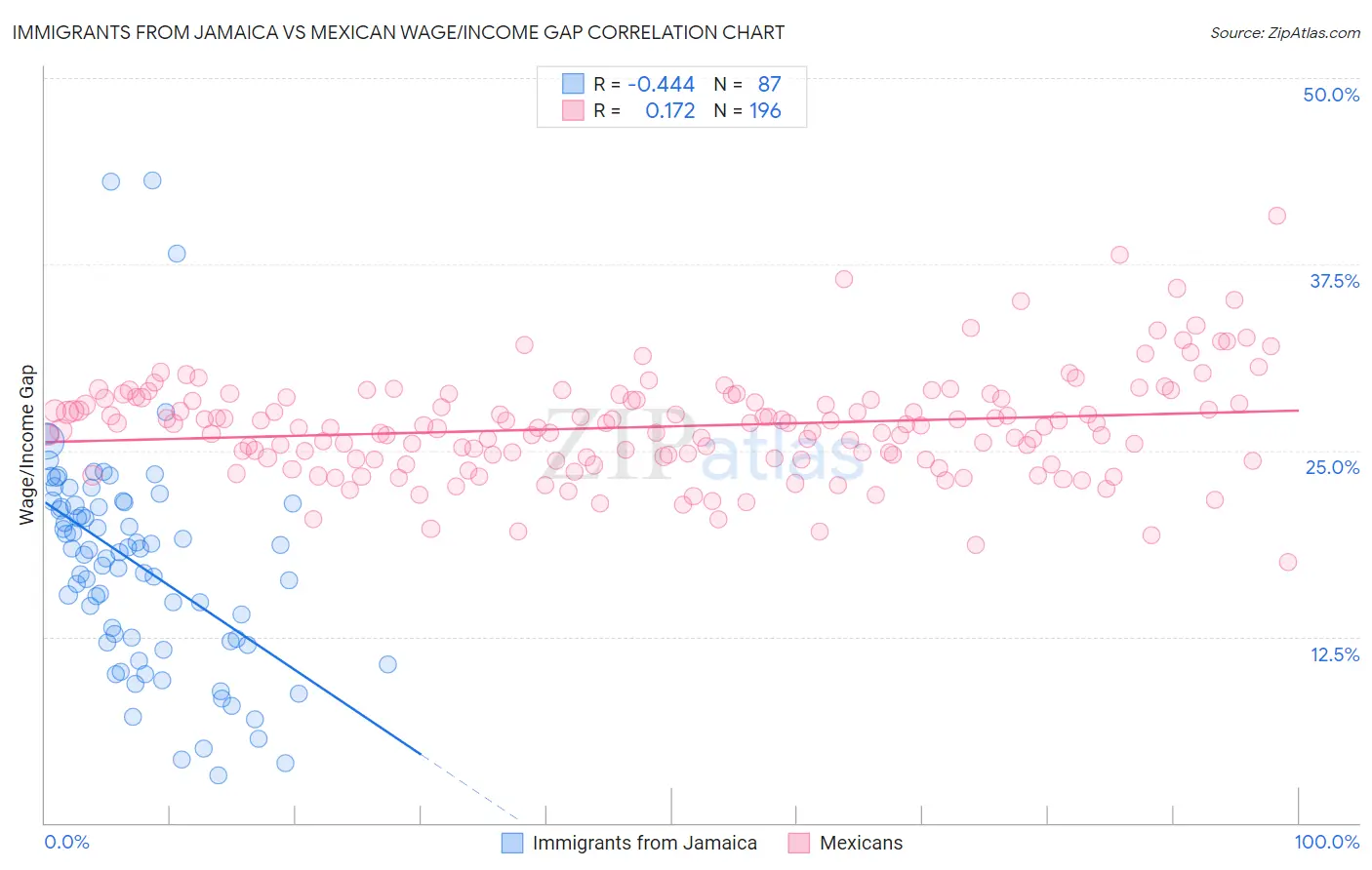 Immigrants from Jamaica vs Mexican Wage/Income Gap