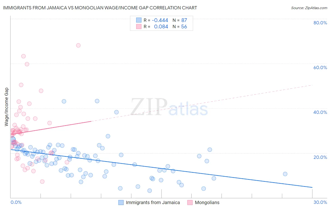 Immigrants from Jamaica vs Mongolian Wage/Income Gap