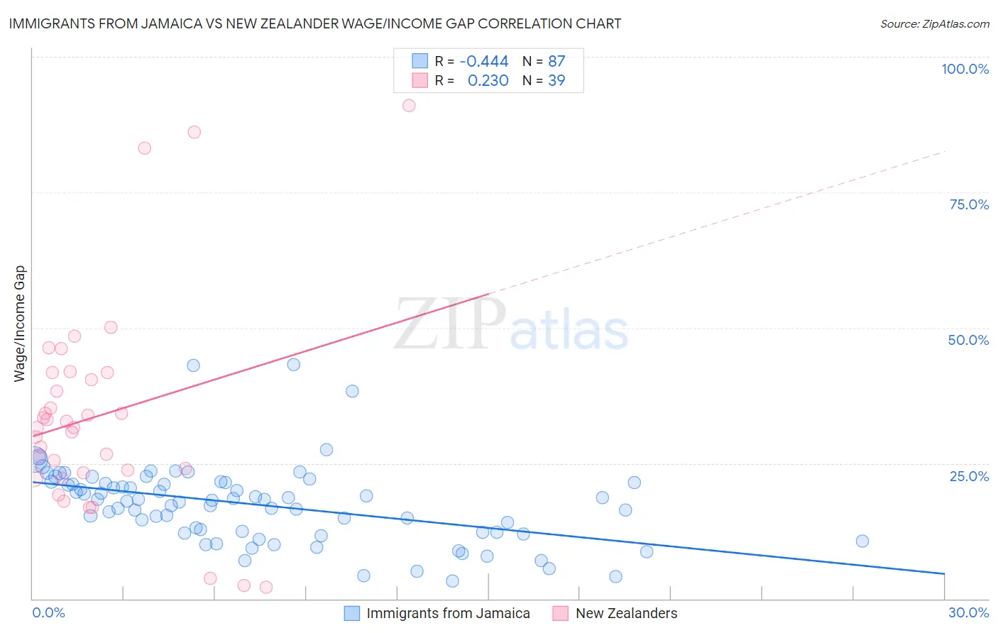 Immigrants from Jamaica vs New Zealander Wage/Income Gap