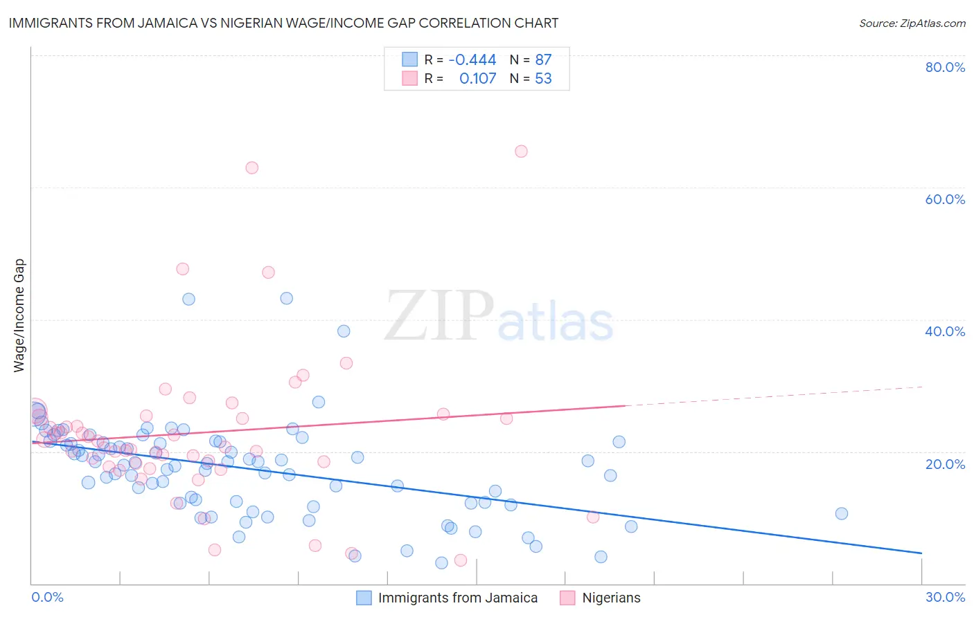 Immigrants from Jamaica vs Nigerian Wage/Income Gap