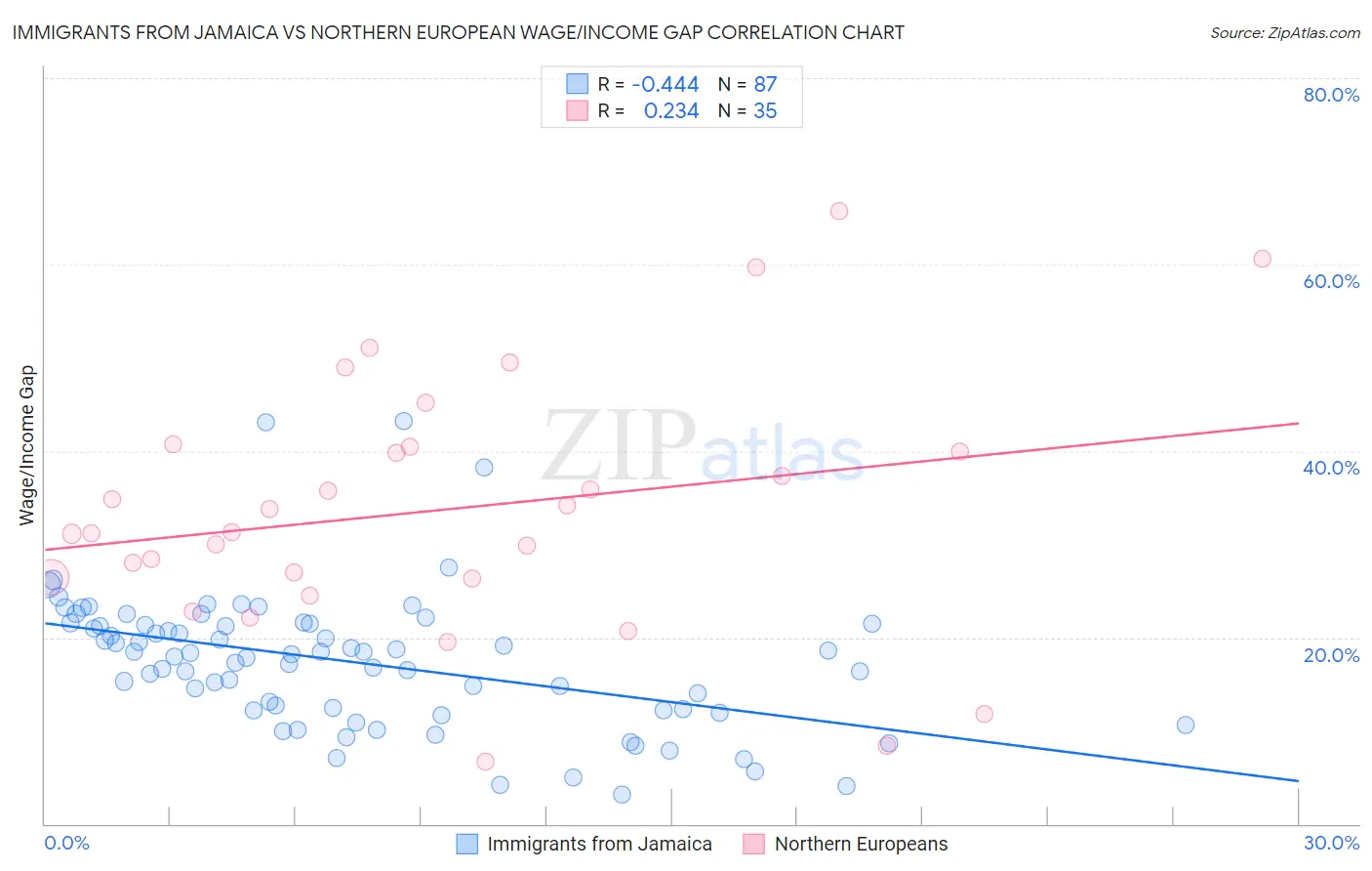Immigrants from Jamaica vs Northern European Wage/Income Gap