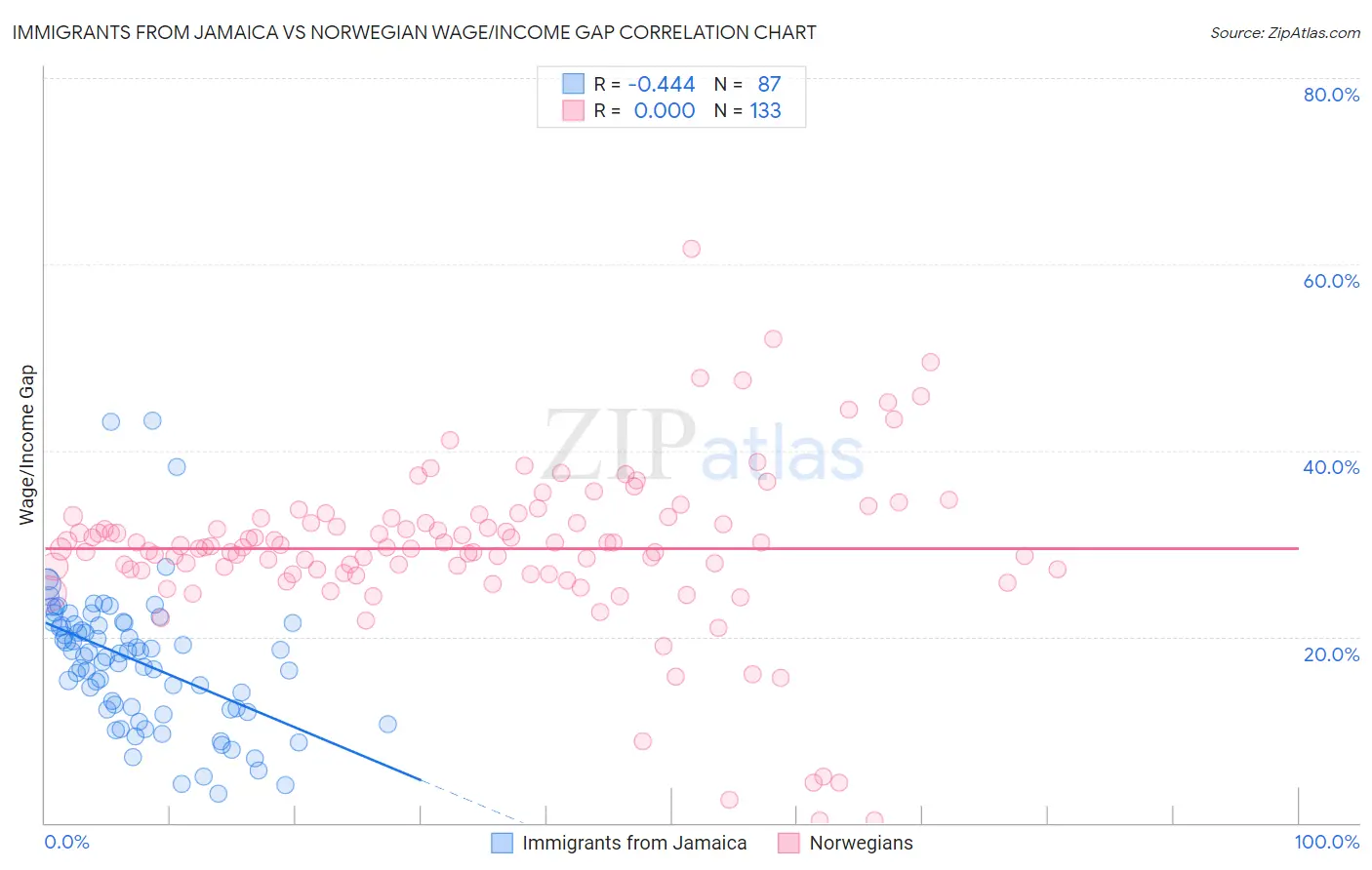 Immigrants from Jamaica vs Norwegian Wage/Income Gap