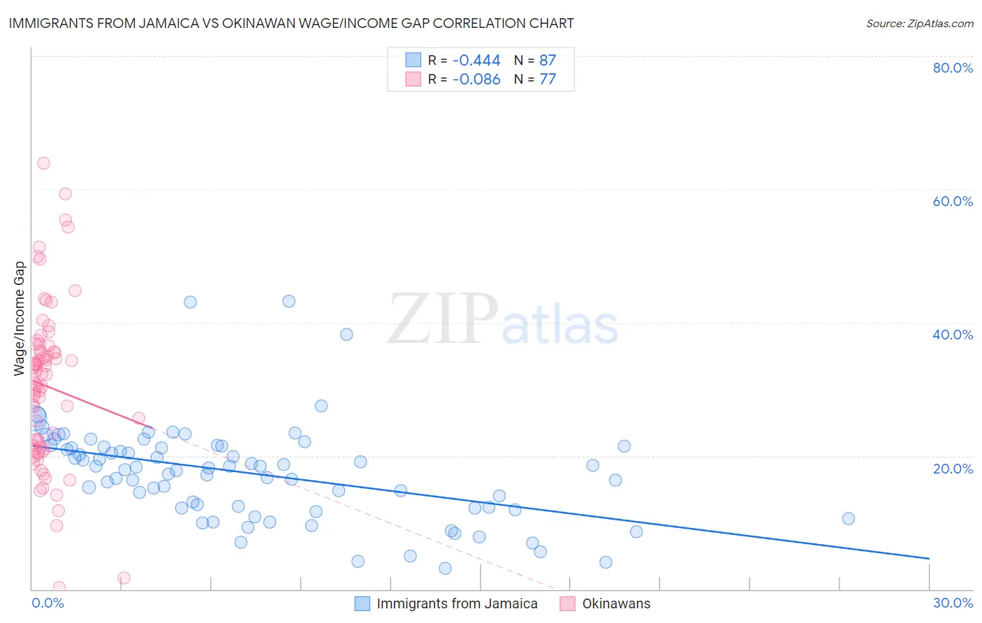 Immigrants from Jamaica vs Okinawan Wage/Income Gap