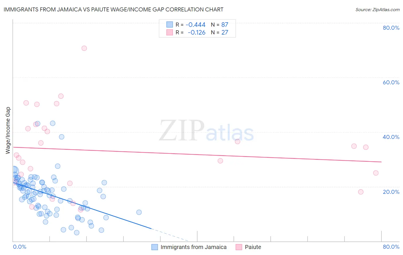 Immigrants from Jamaica vs Paiute Wage/Income Gap