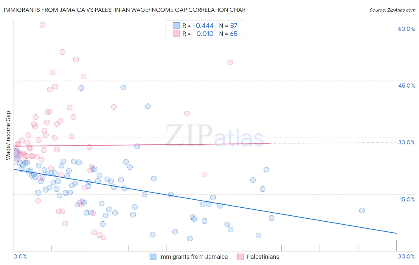 Immigrants from Jamaica vs Palestinian Wage/Income Gap